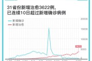 31省份新增病例3例
 /31省份新增病例12例