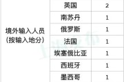 【北京昨日新增11病例7例在丰台
 /北京昨日新增31例确诊病例其中丰台区19例】