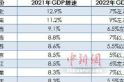 31省份敲定2024年GDP目标
 （中国2024年gdp）