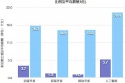 人工智能热潮下，亚马逊数据中心数量突破900个
