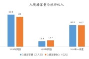 中国入境游客量同比激增超100%