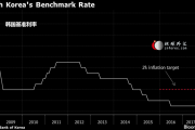 穆迪：韩国央行料将按兵不动