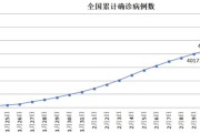 10天新增235例 大连疫情为何增速
 /大连疫情为什么又严重了