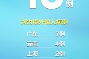 31省新增15例确诊
 （31省新增15例确诊病例）