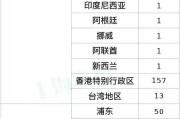 31省区市新增12例境外输入病例
 （31省区市新增境外输入病例22例）