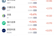 12月13日热门中概股涨跌不一 网易涨2.11%，台积电跌4.17%