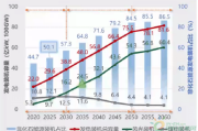 2035年，中国非化石能源发电将首次超过化石能源