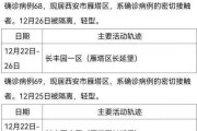 31省份新增本土确诊175例
 /31省份新增本土确诊47例?