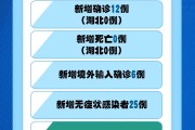 31省市新增本土死亡3例
 （31省份新增本土病例94例）