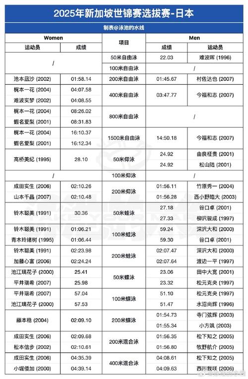 游泳世锦赛：世界泳联称暂不考虑修改世锦赛参赛年龄规则