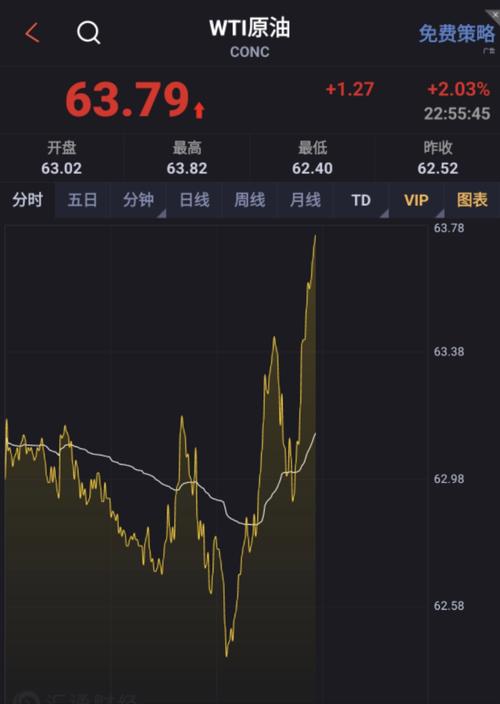 WTI原油期货合约收跌2.79%