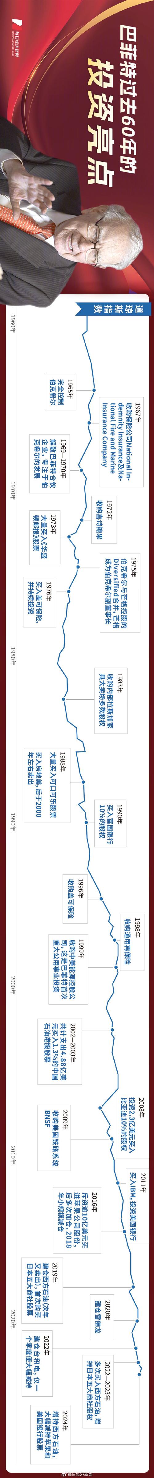 伯克希尔运营利润和现金储备下滑
