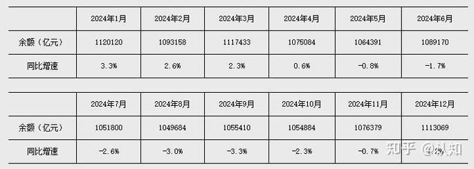 前10个月社会融资规模增量累计为30.9万亿元，人民币贷款增加14.97万亿元