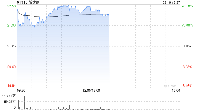 瑞银：料市场对新秀丽第四季销售增长展望及维持利润率信心有正面反应