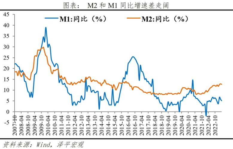10月M1-M2剪刀差较去年低点收窄8.1个百分点，资金活化程度提高